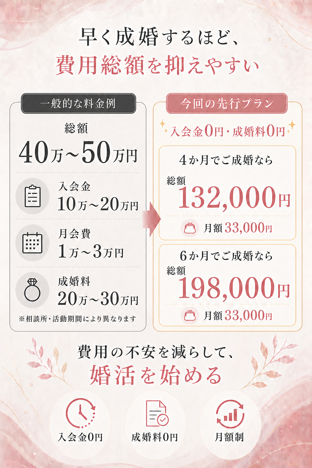一般的な料金例は総額40万〜50万円、入会金10万〜20万円、月会費1万〜3万円、成婚料20万〜30万円。今回の先行プランは入会金0円・成婚料0円で、4か月でご成婚なら総額132,000円、6か月なら総額198,000円。