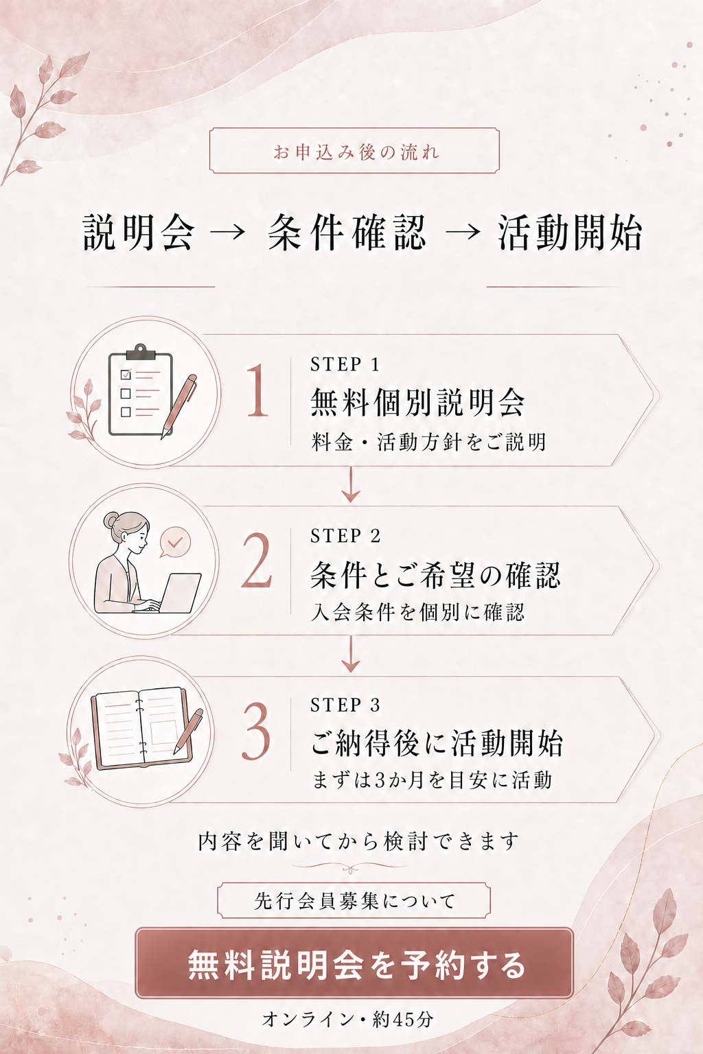 無料個別説明会、条件確認、納得後に活動開始という流れ。まずは3か月を目安に活動。無料説明会はオンラインで約45分。
